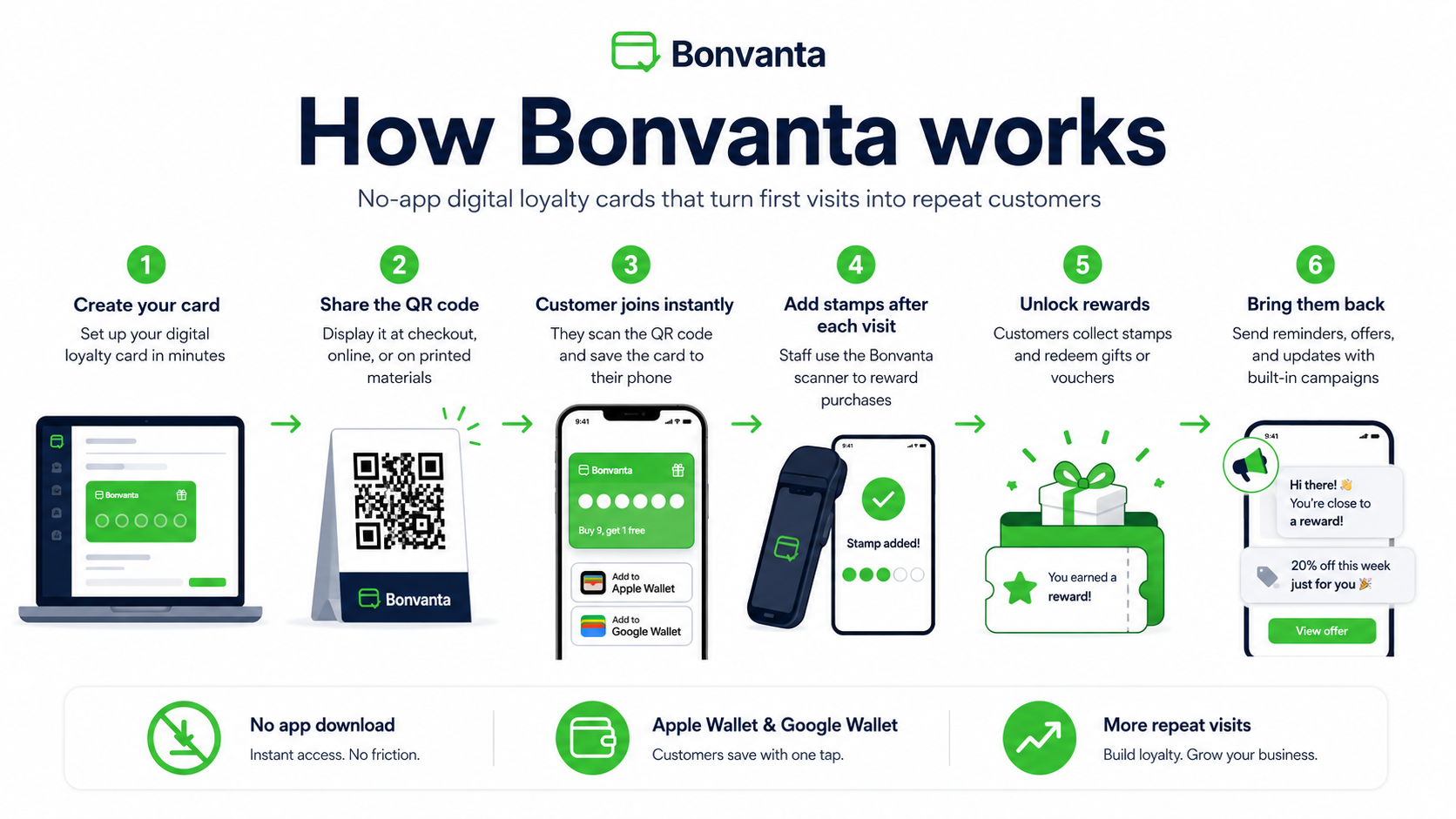 Visual guide showing how customers join Bonvanta, save a loyalty card, collect stamps, unlock rewards, and return